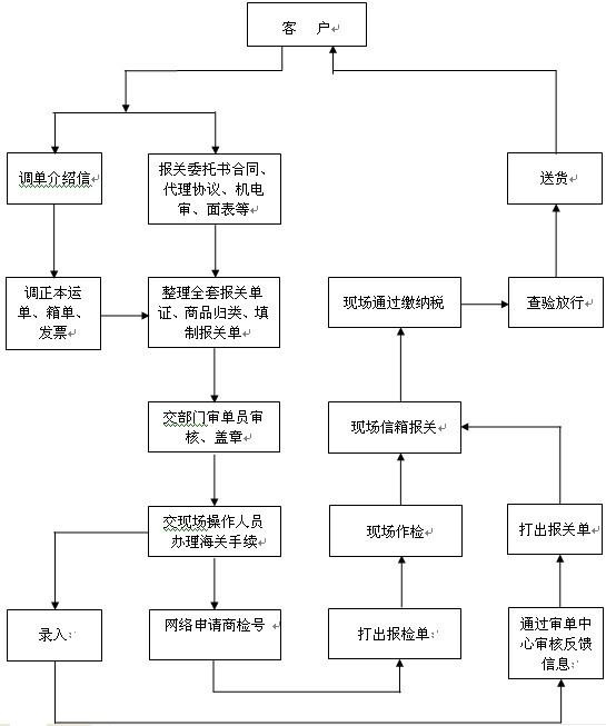 報(bào)關(guān)的流程.jpg