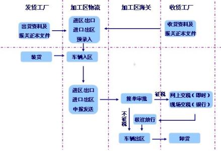 出口報關流程